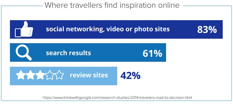 where travellers find inspiration online copy